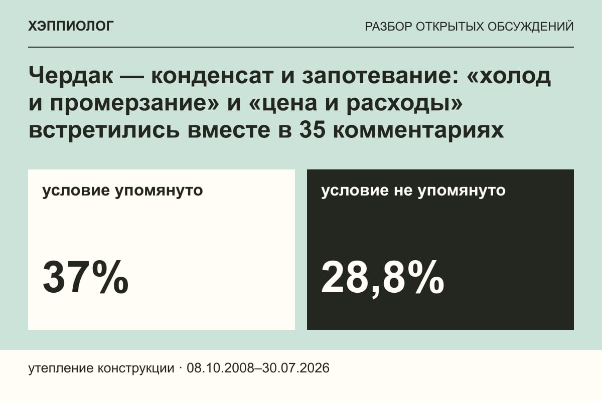 Чердак — конденсат и запотевание: «холод и промерзание» и «цена и расходы» встретились вместе в 35 комментариях