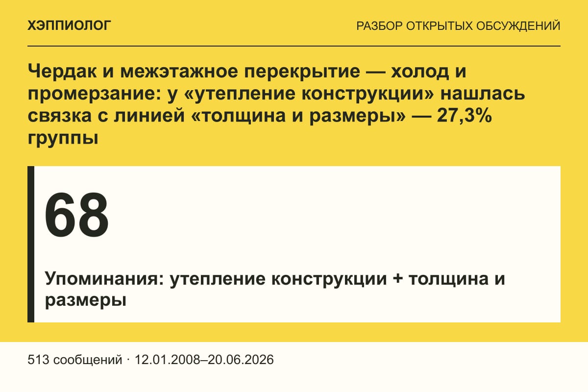 Чердак и межэтажное перекрытие — холод и промерзание: у «утепление конструкции» нашлась связка с линией «толщина и размеры» — 27,3% группы