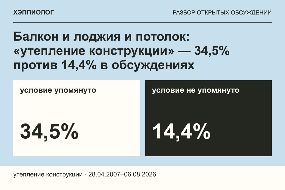 Балкон и лоджия и потолок: «утепление конструкции» — 34,5% против 14,4% в обсуждениях