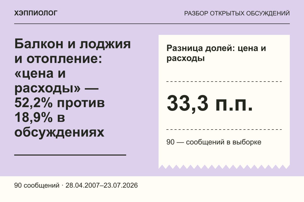 Балкон и лоджия и отопление: «цена и расходы» — 52,2% против 18,9% в обсуждениях