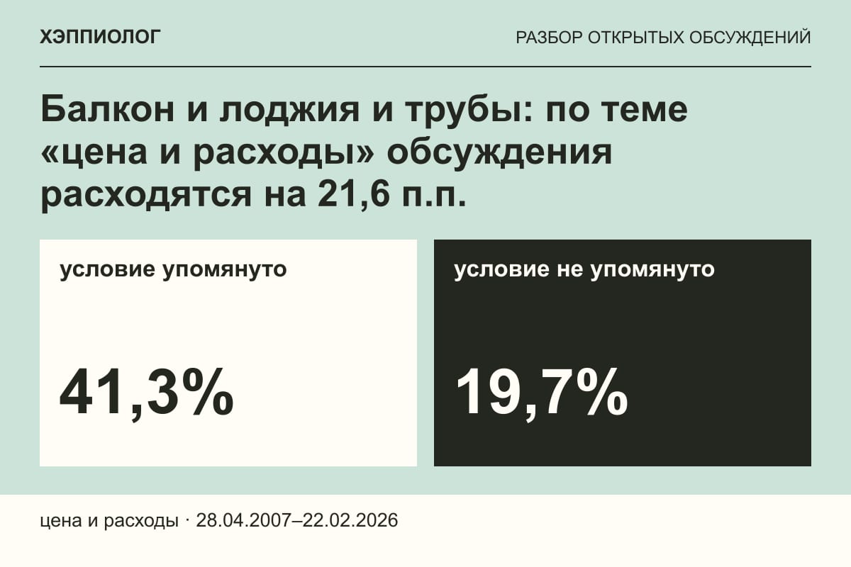 Балкон и лоджия и трубы: по теме «цена и расходы» обсуждения расходятся на 21,6 п.п.