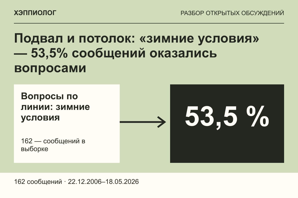 Подвал и потолок: «зимние условия» — 53,5% сообщений оказались вопросами