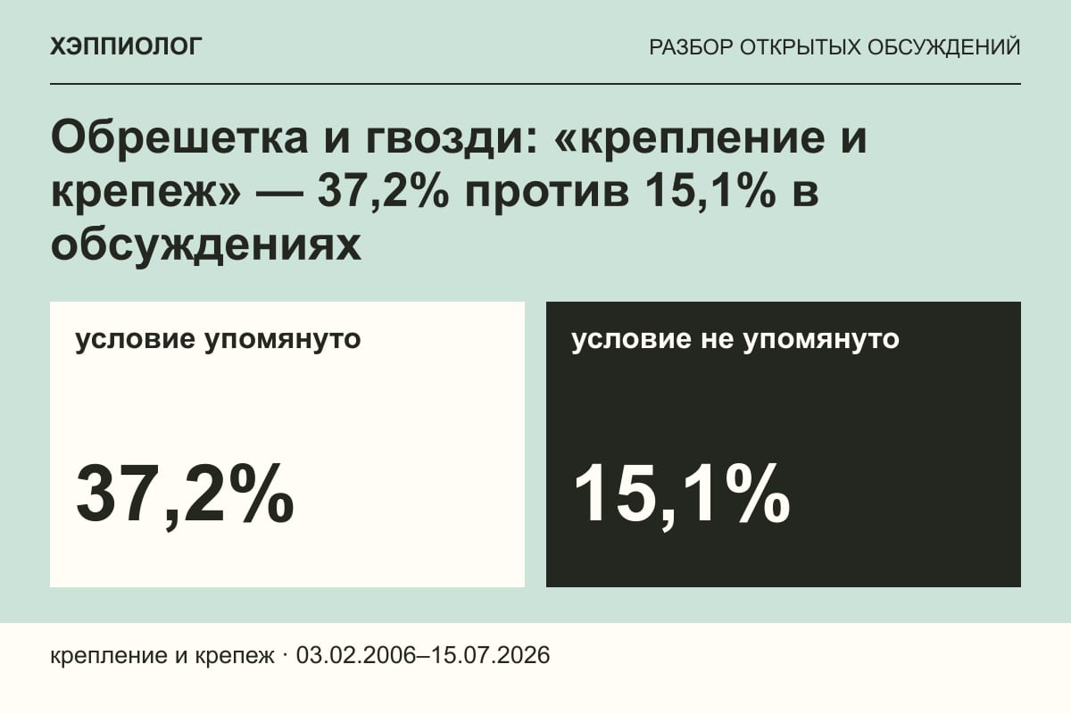 Обрешетка и гвозди: «крепление и крепеж» — 37,2% против 15,1% в обсуждениях