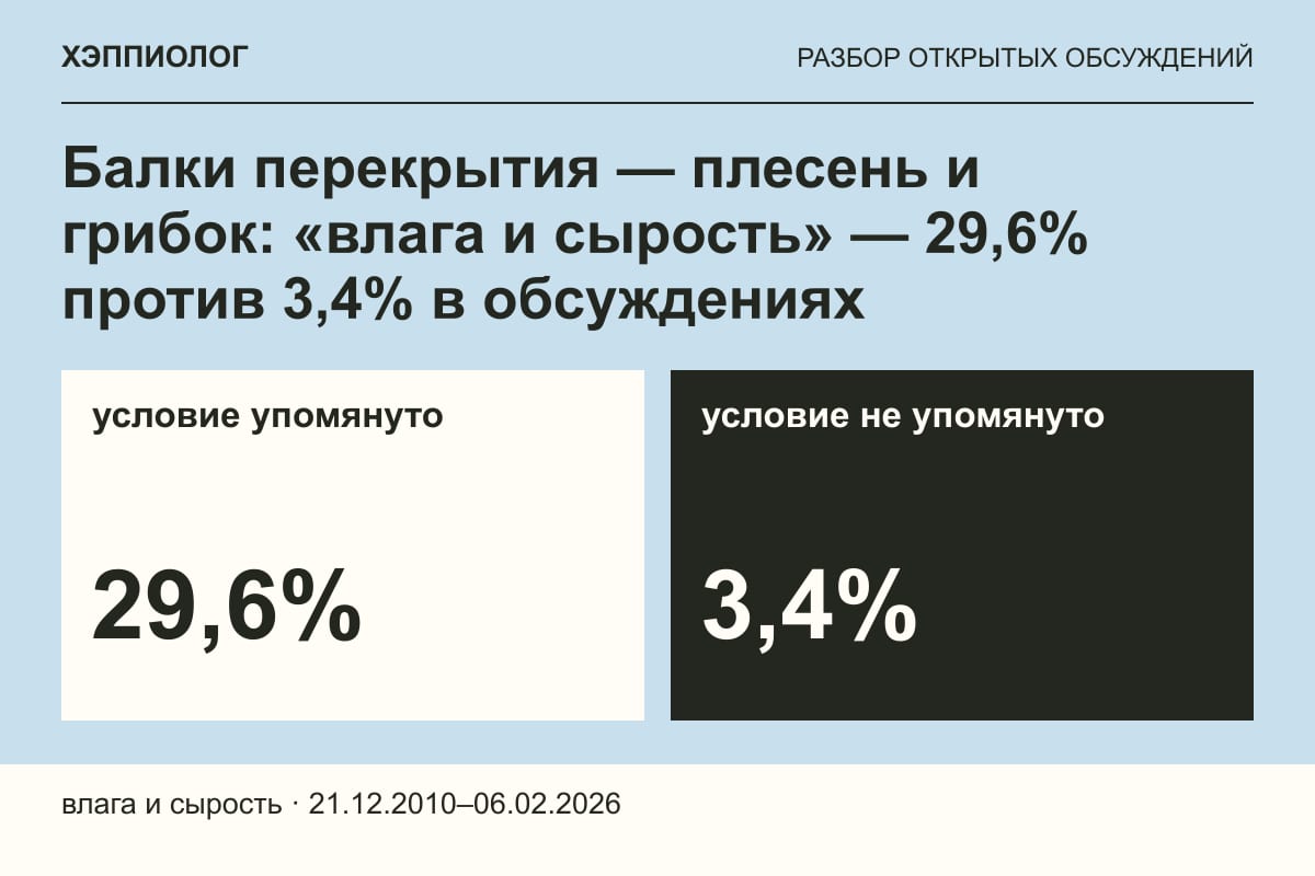 Балки перекрытия — плесень и грибок: «влага и сырость» — 29,6% против 3,4% в обсуждениях