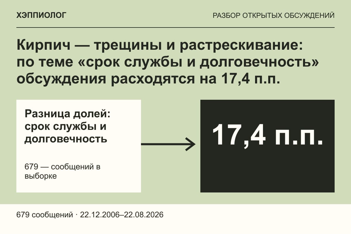 Кирпич — трещины и растрескивание: по теме «срок службы и долговечность» обсуждения расходятся на 17,4 п.п.