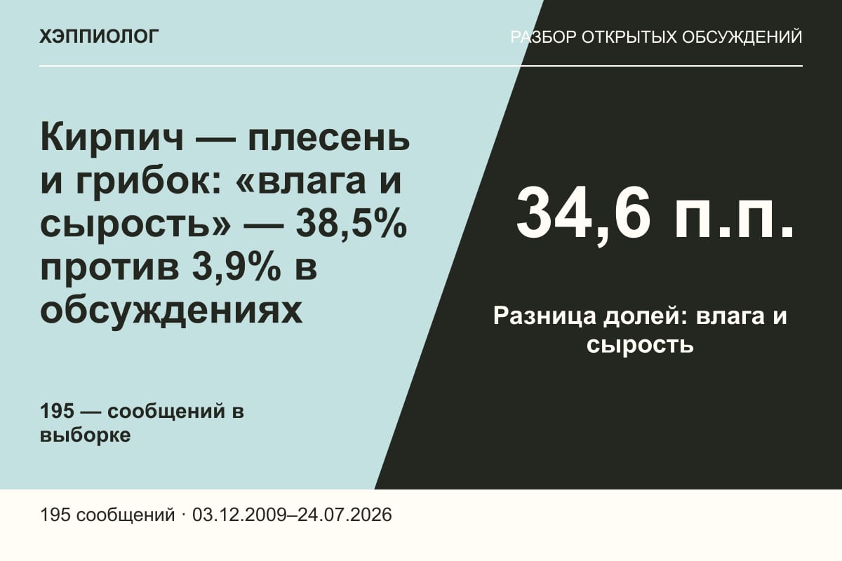 Кирпич — плесень и грибок: «влага и сырость» — 38,5% против 3,9% в обсуждениях