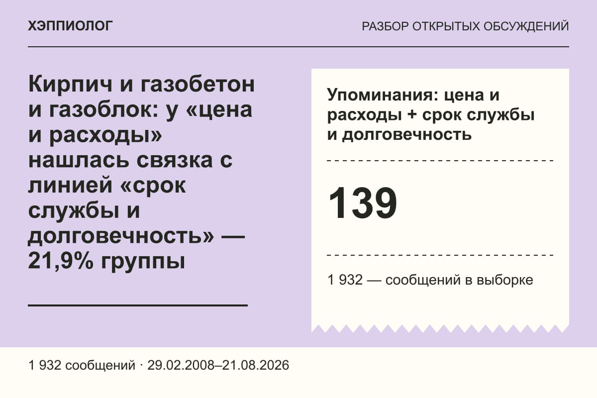 Кирпич и газобетон и газоблок: у «цена и расходы» нашлась связка с линией «срок службы и долговечность» — 21,9% группы