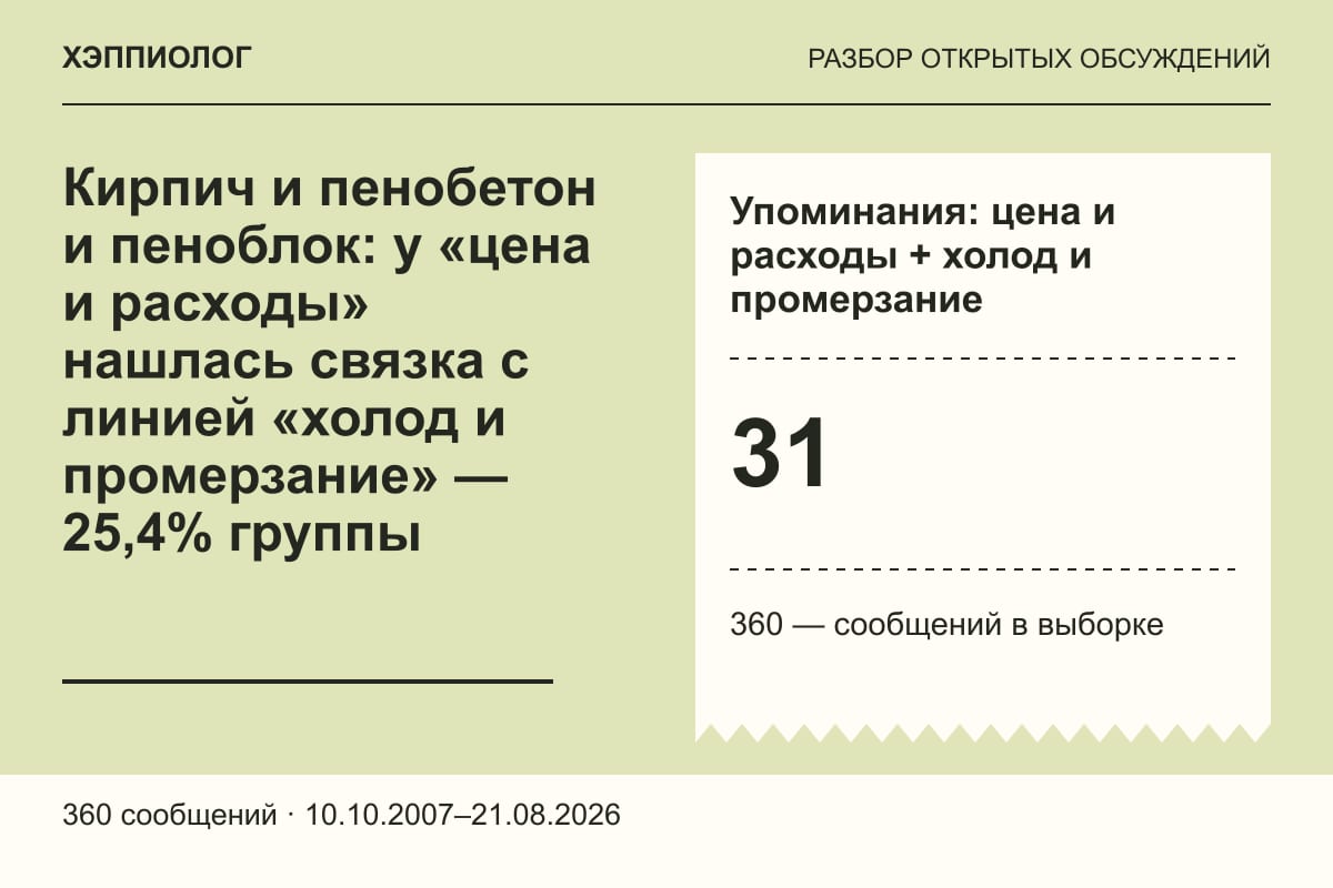 Кирпич и пенобетон и пеноблок: у «цена и расходы» нашлась связка с линией «холод и промерзание» — 25,4% группы