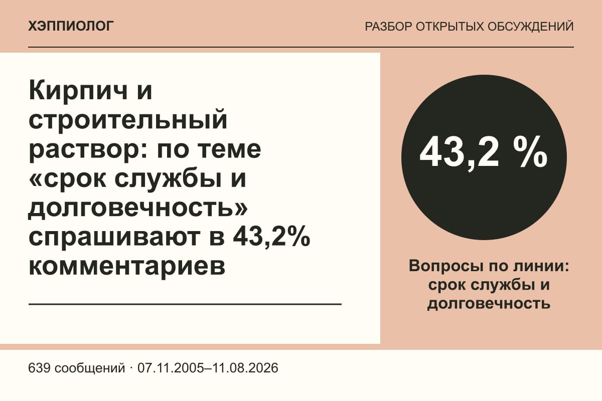 Кирпич и строительный раствор: по теме «срок службы и долговечность» спрашивают в 43,2% комментариев