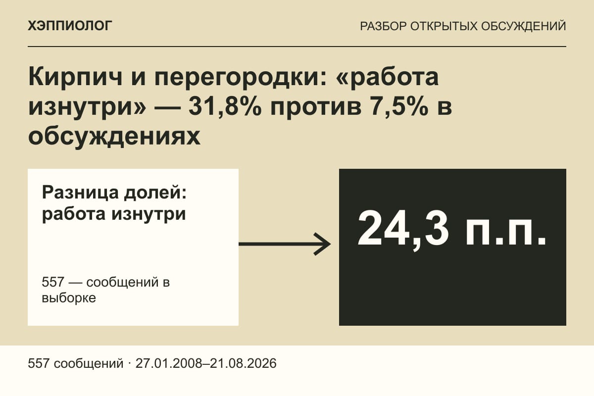 Кирпич и перегородки: «работа изнутри» — 31,8% против 7,5% в обсуждениях