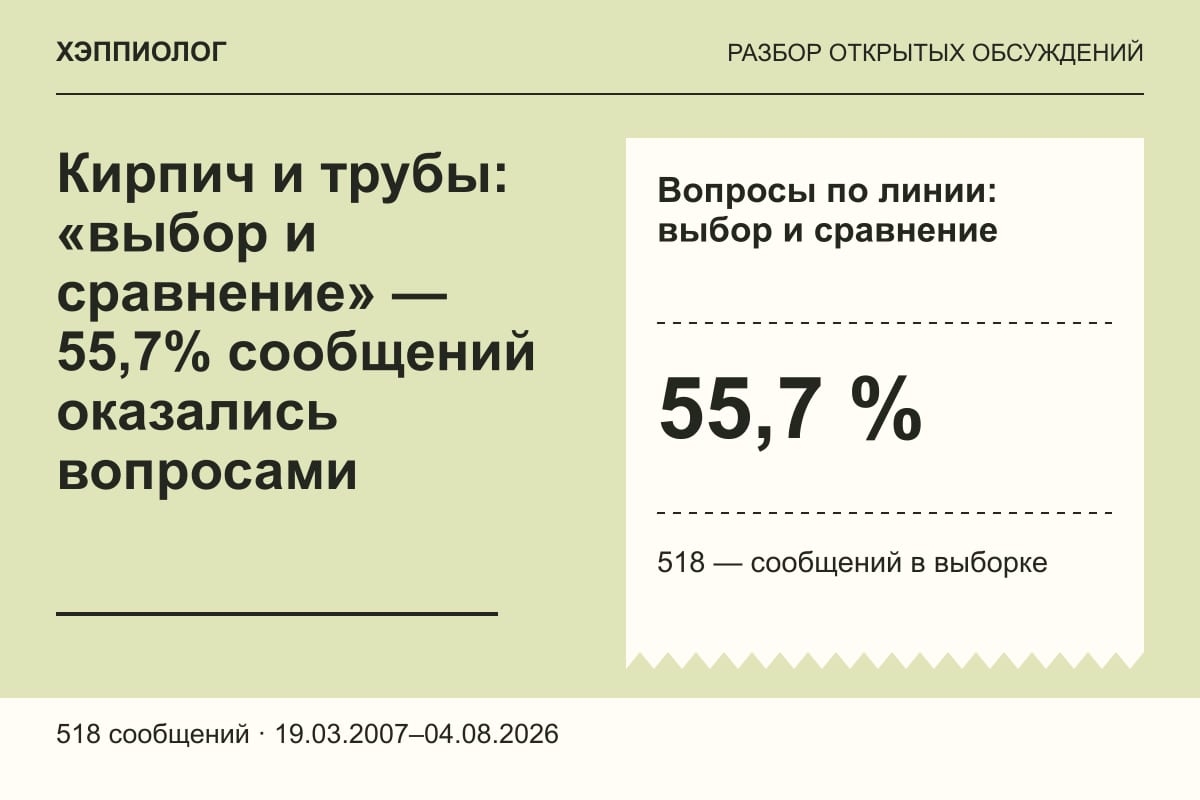 Кирпич и трубы: «выбор и сравнение» — 55,7% сообщений оказались вопросами