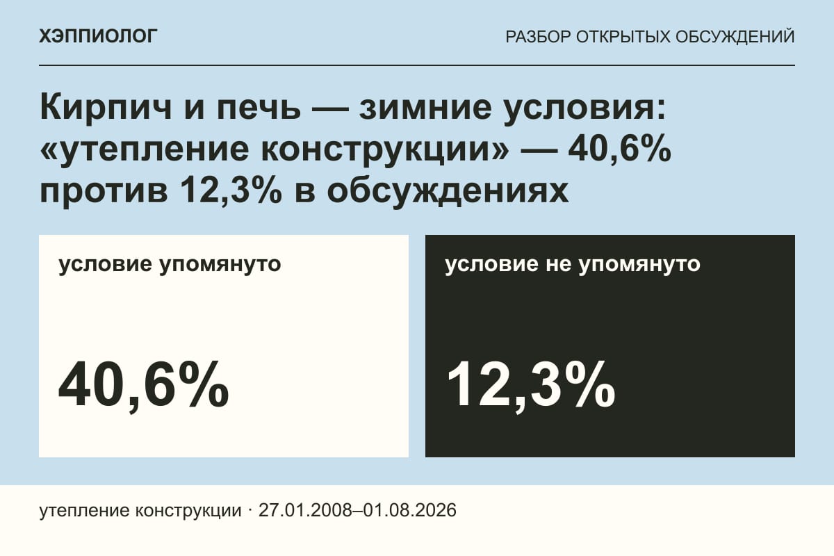 Кирпич и печь — зимние условия: «утепление конструкции» — 40,6% против 12,3% в обсуждениях