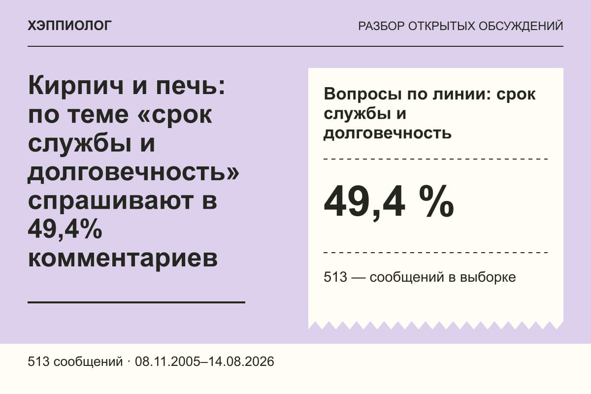 Кирпич и печь: по теме «срок службы и долговечность» спрашивают в 49,4% комментариев