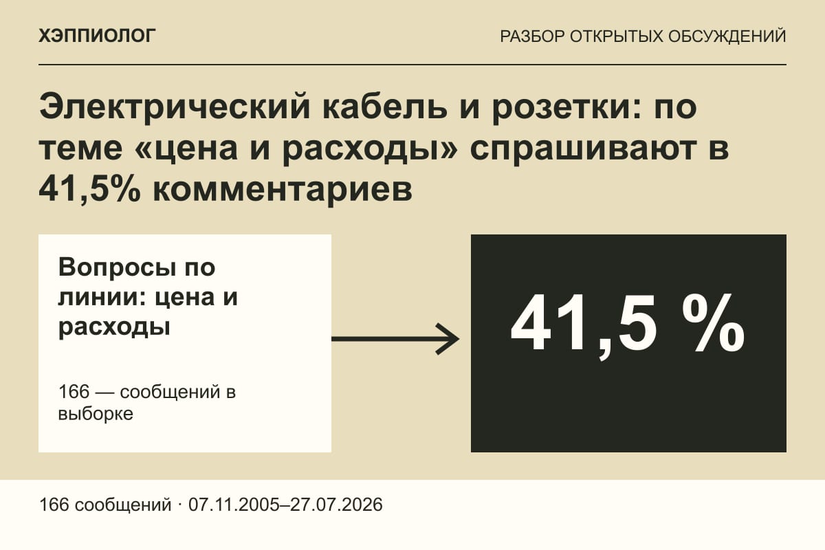 Электрический кабель и розетки: по теме «цена и расходы» спрашивают в 41,5% комментариев