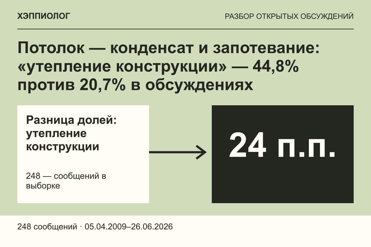 Потолок — конденсат и запотевание: «утепление конструкции» — 44,8% против 20,7% в обсуждениях