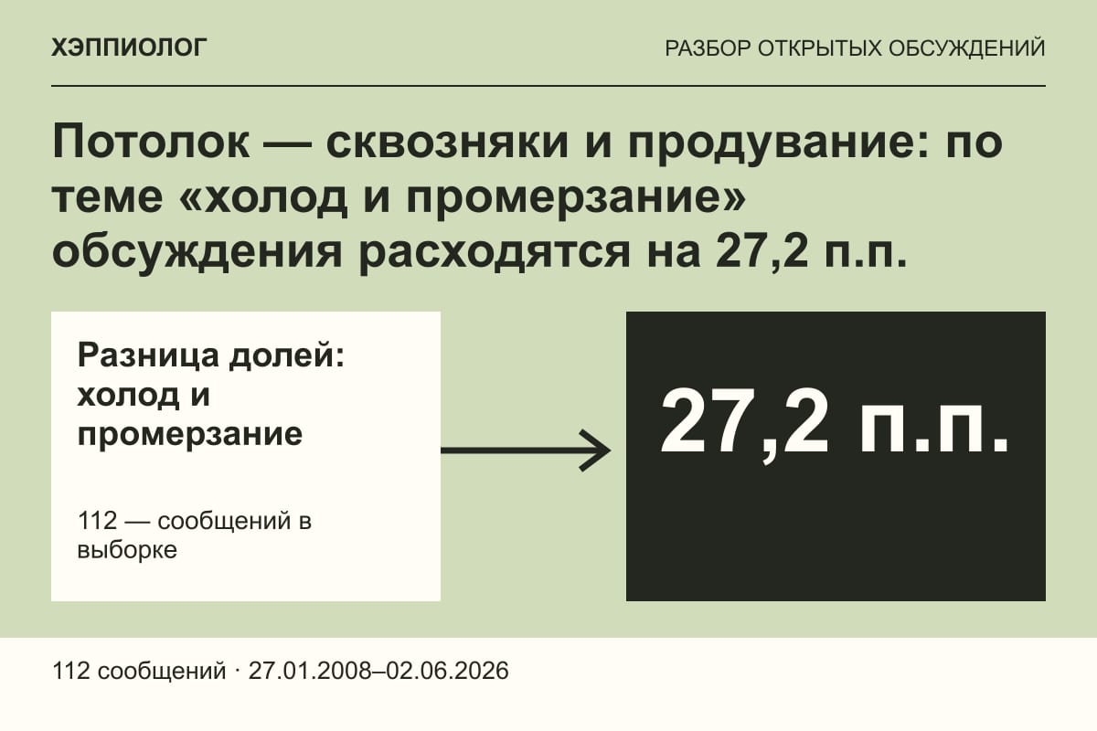 Потолок — сквозняки и продувание: по теме «холод и промерзание» обсуждения расходятся на 27,2 п.п.