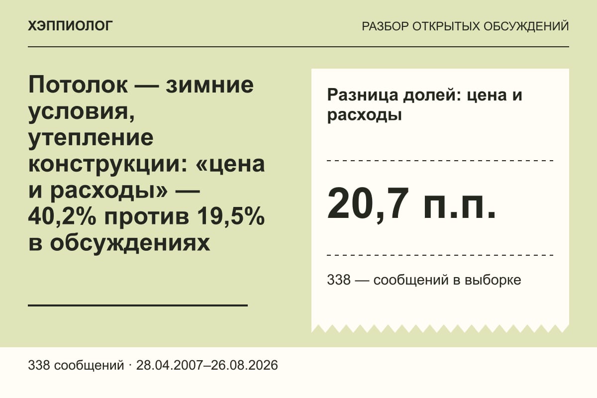 Потолок — зимние условия, утепление конструкции: «цена и расходы» — 40,2% против 19,5% в обсуждениях