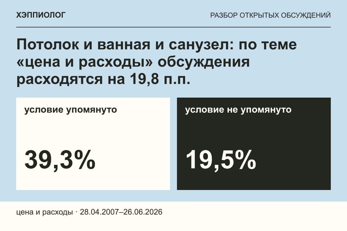 Потолок и ванная и санузел: по теме «цена и расходы» обсуждения расходятся на 19,8 п.п.