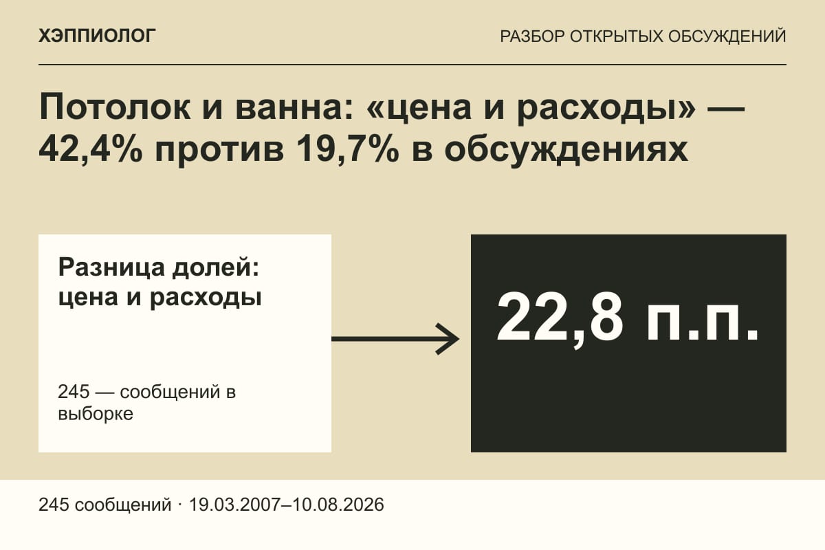 Потолок и ванна: «цена и расходы» — 42,4% против 19,7% в обсуждениях