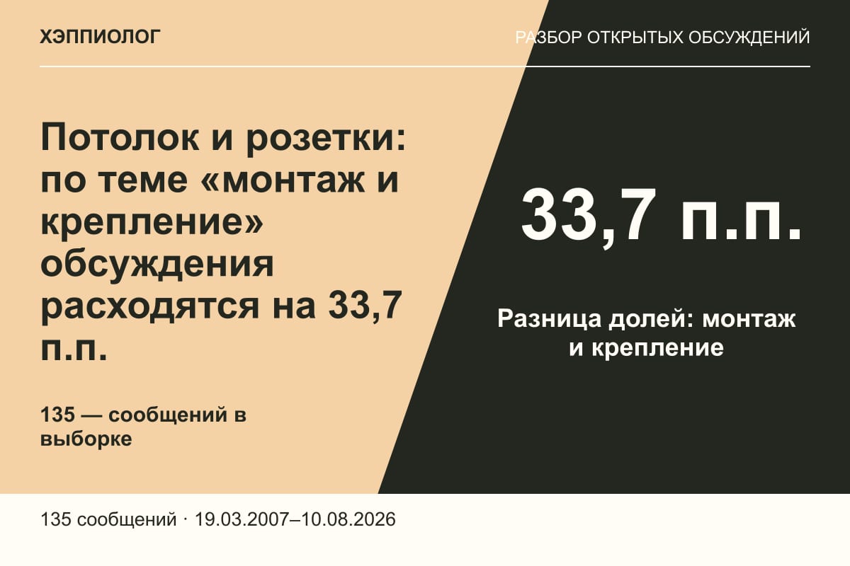 Потолок и розетки: по теме «монтаж и крепление» обсуждения расходятся на 33,7 п.п.