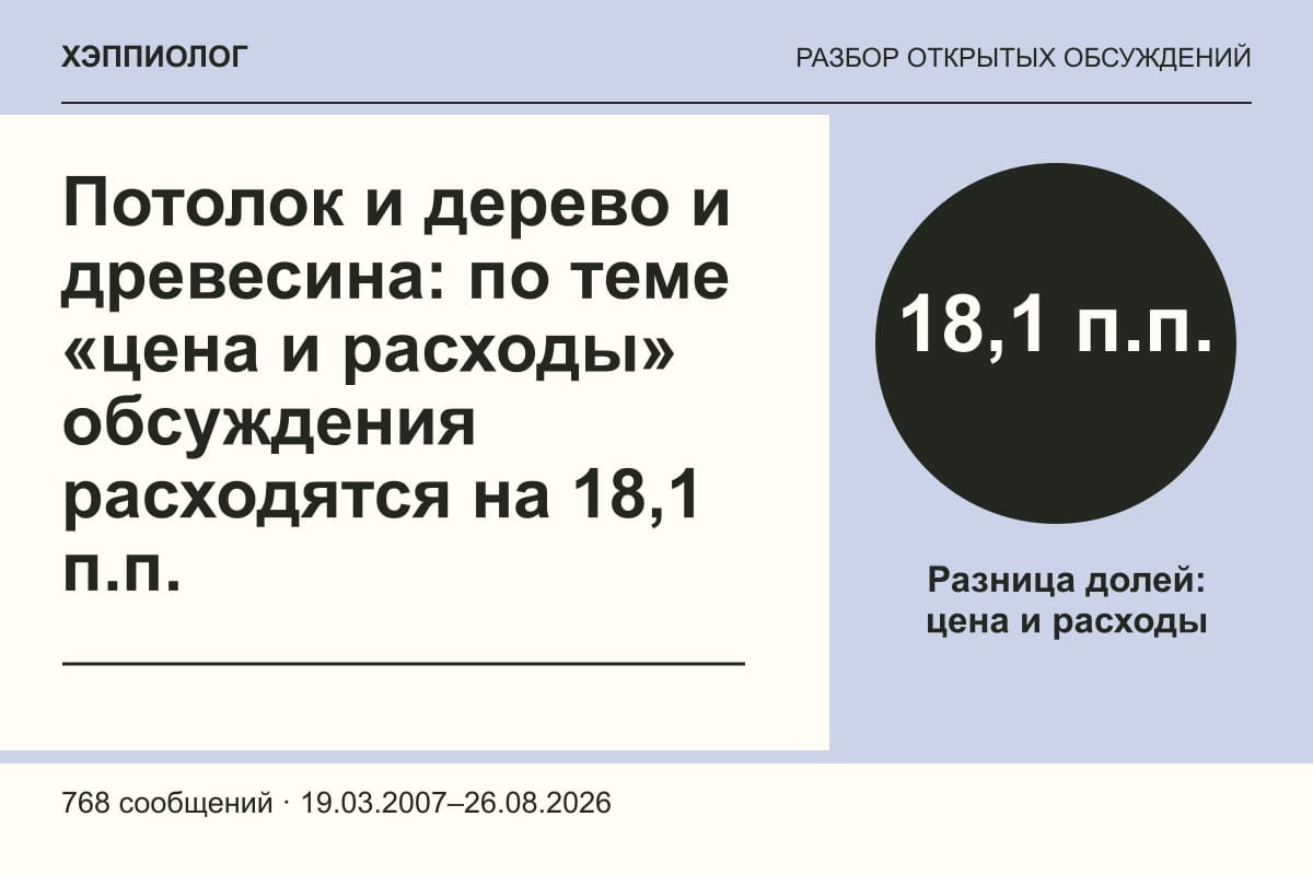 Потолок и дерево и древесина: по теме «цена и расходы» обсуждения расходятся на 18,1 п.п.