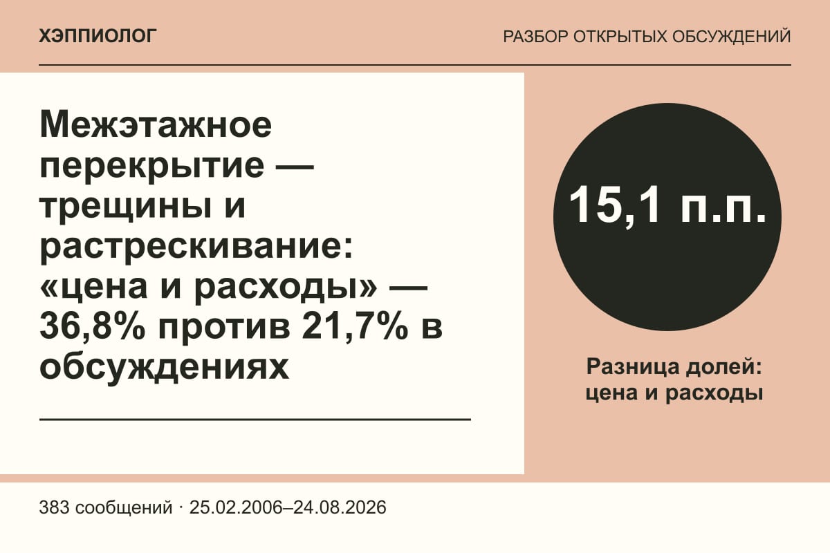 Межэтажное перекрытие — трещины и растрескивание: «цена и расходы» — 36,8% против 21,7% в обсуждениях