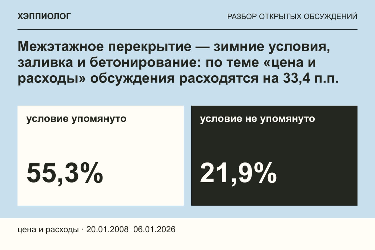 Межэтажное перекрытие — зимние условия, заливка и бетонирование: по теме «цена и расходы» обсуждения расходятся на 33,4 п.п.