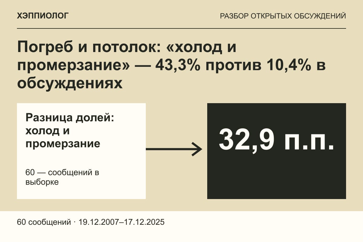 Погреб и потолок: «холод и промерзание» — 43,3% против 10,4% в обсуждениях