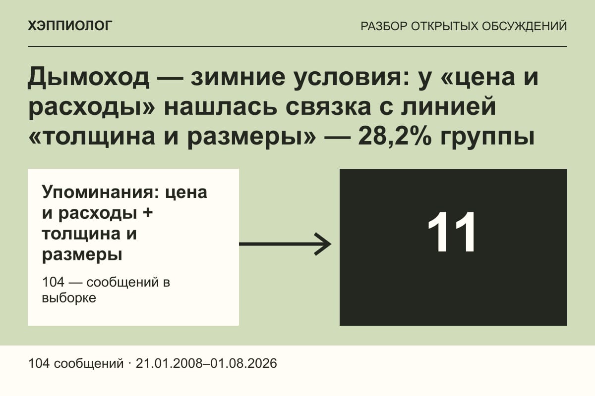 Дымоход — зимние условия: у «цена и расходы» нашлась связка с линией «толщина и размеры» — 28,2% группы