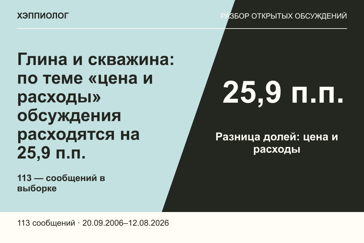 Глина и скважина: по теме «цена и расходы» обсуждения расходятся на 25,9 п.п.