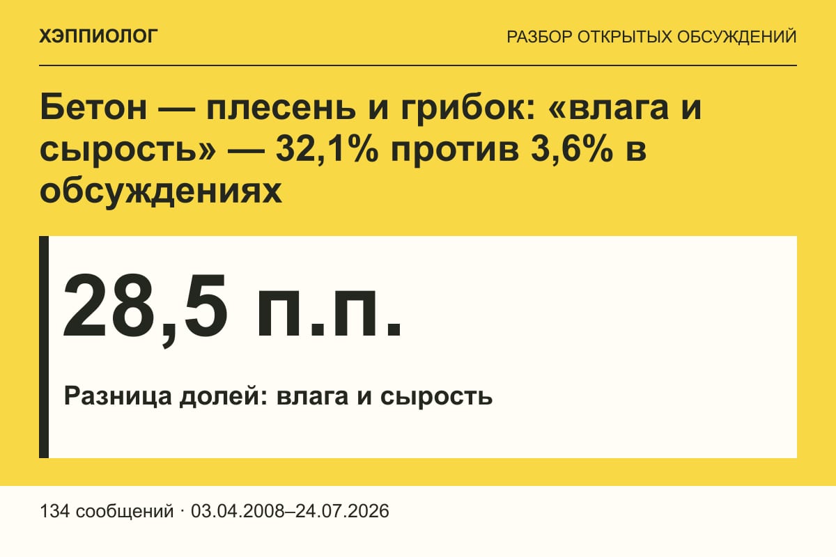 Бетон — плесень и грибок: «влага и сырость» — 32,1% против 3,6% в обсуждениях