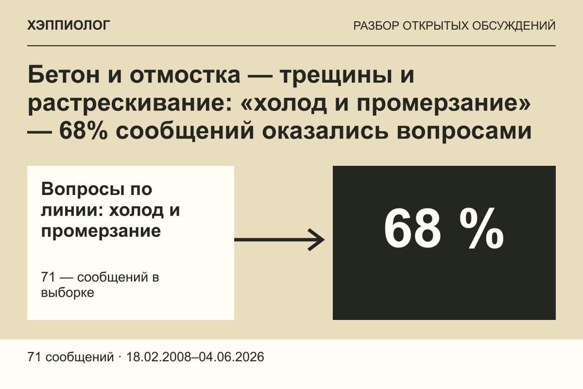 Бетон и отмостка — трещины и растрескивание: «холод и промерзание» — 68% сообщений оказались вопросами