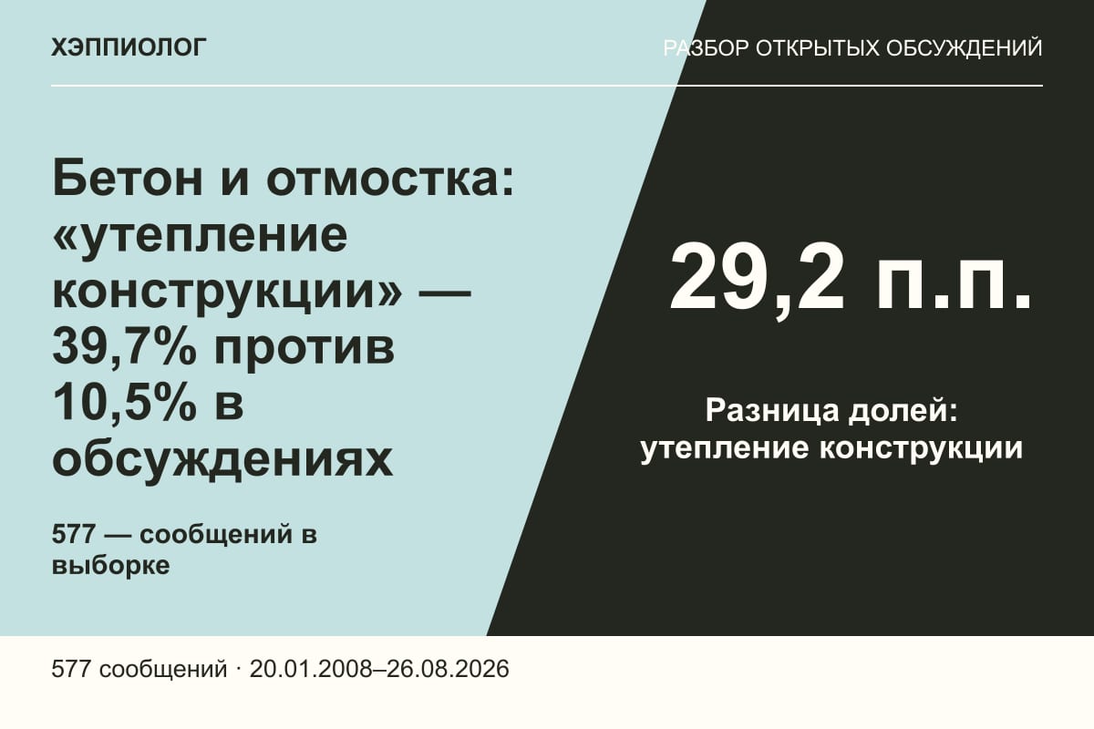 Бетон и отмостка: «утепление конструкции» — 39,7% против 10,5% в обсуждениях