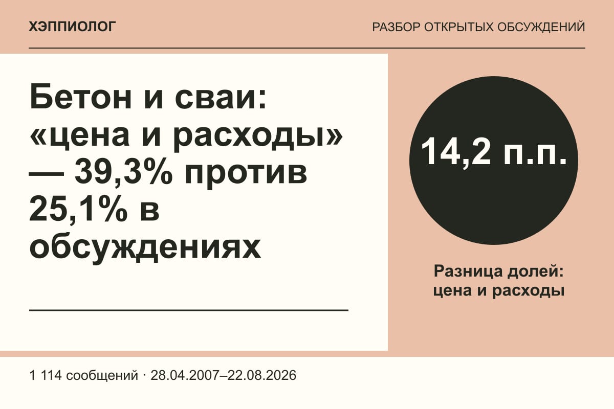 Бетон и сваи: «цена и расходы» — 39,3% против 25,1% в обсуждениях