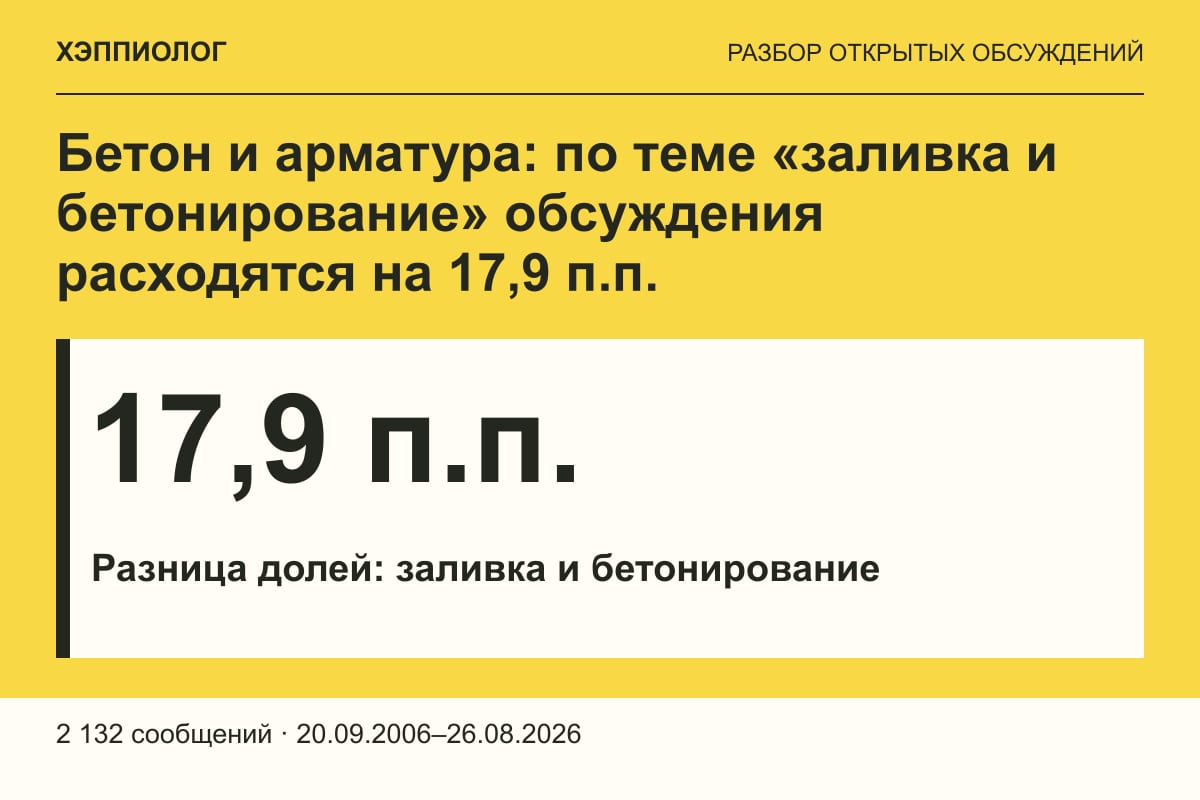 Бетон и арматура: по теме «заливка и бетонирование» обсуждения расходятся на 17,9 п.п.