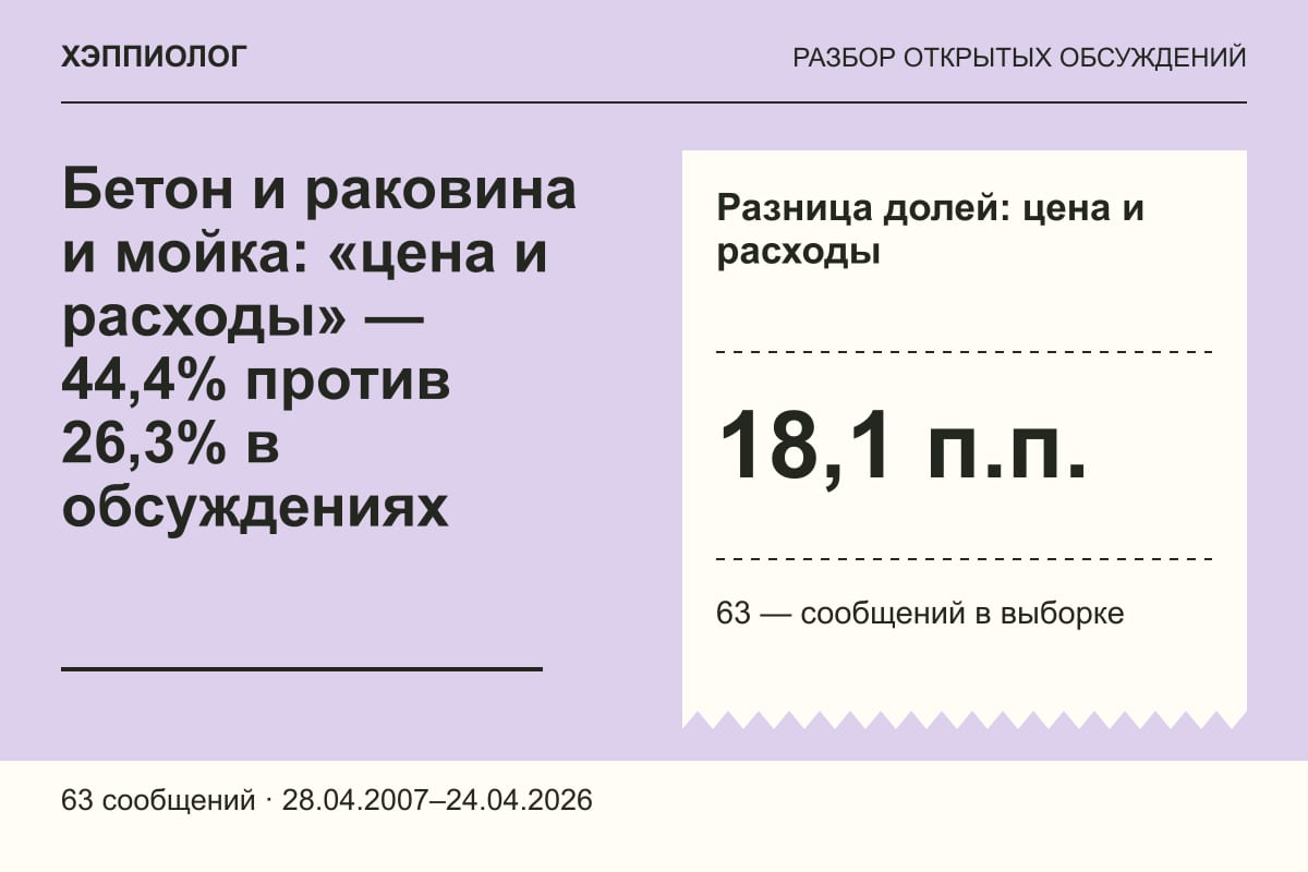 Бетон и раковина и мойка: «цена и расходы» — 44,4% против 26,3% в обсуждениях