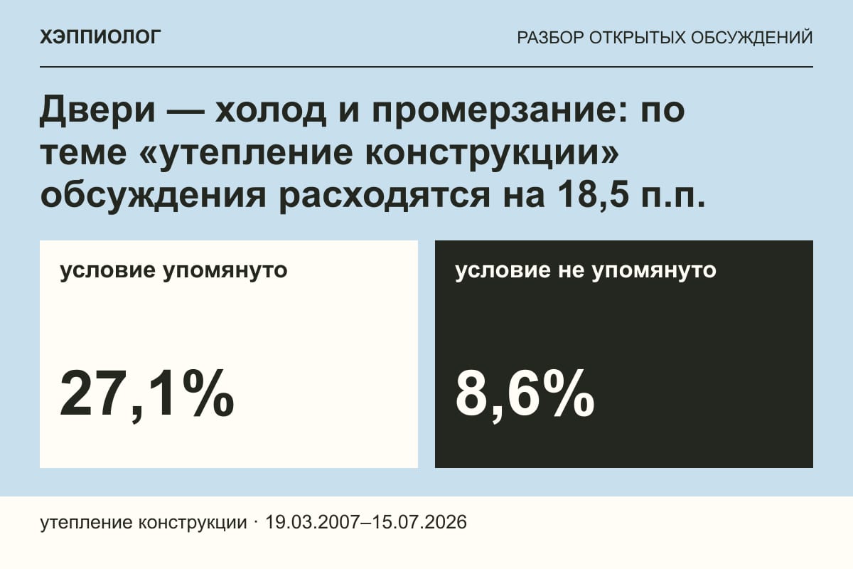 Двери — холод и промерзание: по теме «утепление конструкции» обсуждения расходятся на 18,5 п.п.