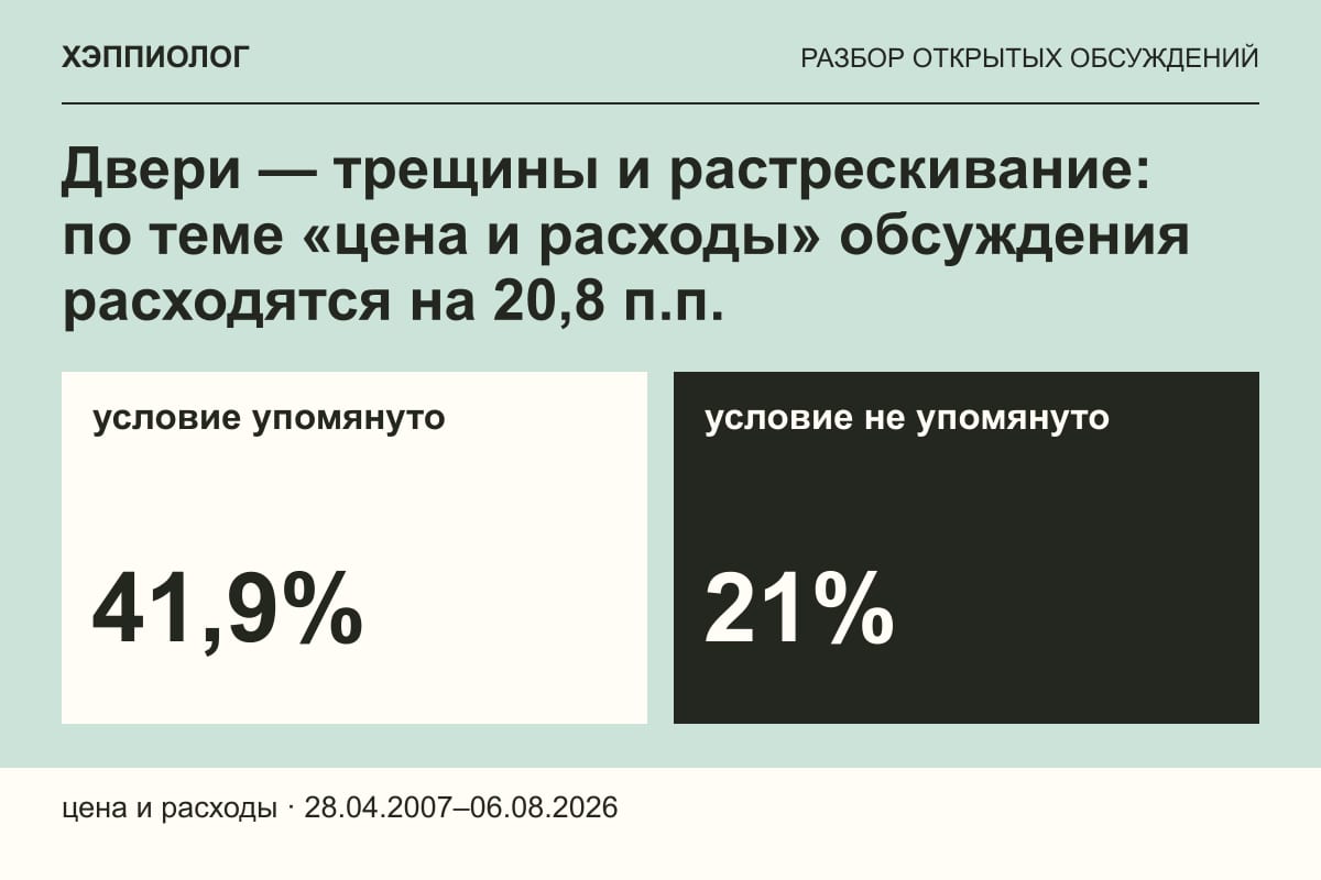 Двери — трещины и растрескивание: по теме «цена и расходы» обсуждения расходятся на 20,8 п.п.