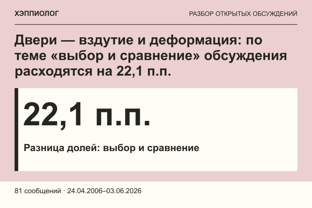 Двери — вздутие и деформация: по теме «выбор и сравнение» обсуждения расходятся на 22,1 п.п.