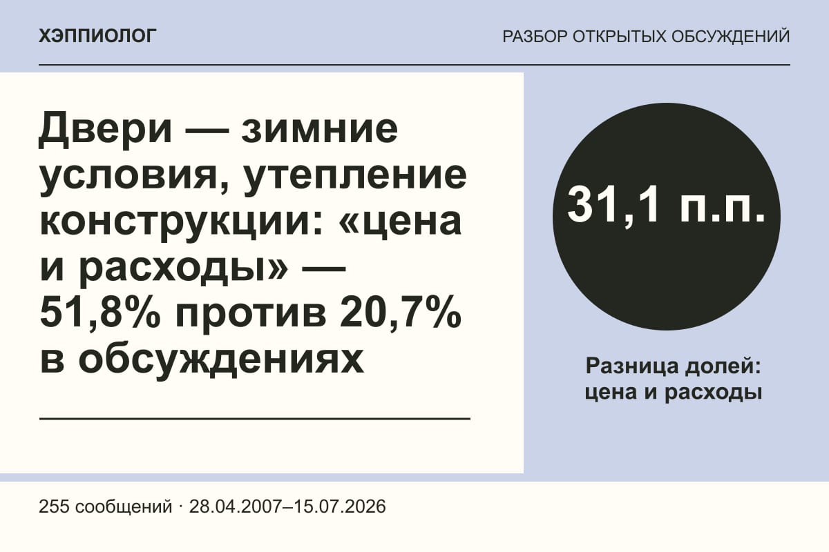 Двери — зимние условия, утепление конструкции: «цена и расходы» — 51,8% против 20,7% в обсуждениях