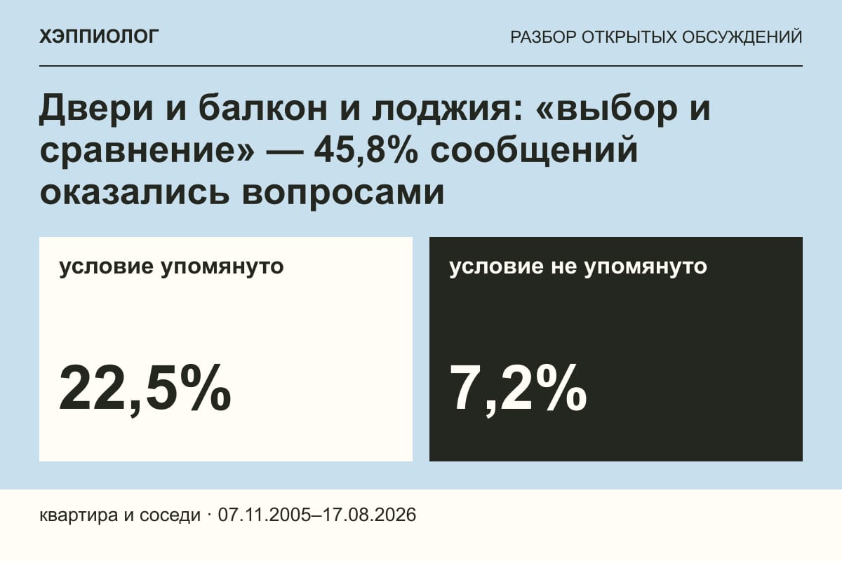 Двери и балкон и лоджия: «выбор и сравнение» — 45,8% сообщений оказались вопросами
