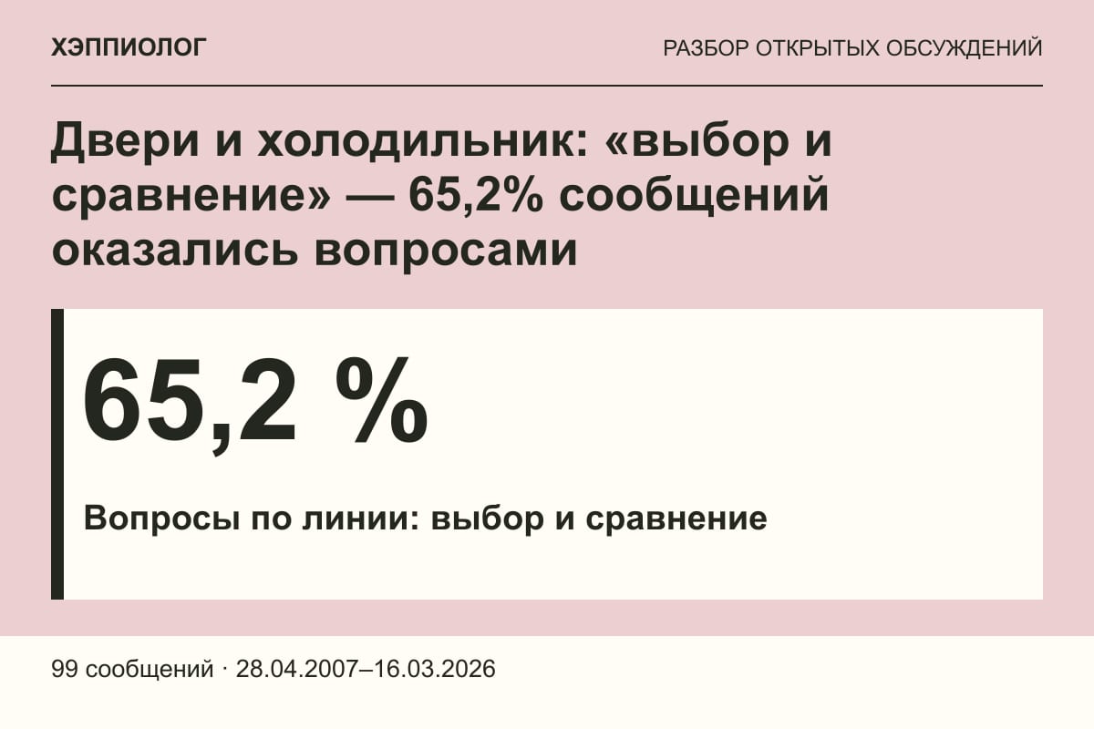 Двери и холодильник: «выбор и сравнение» — 65,2% сообщений оказались вопросами
