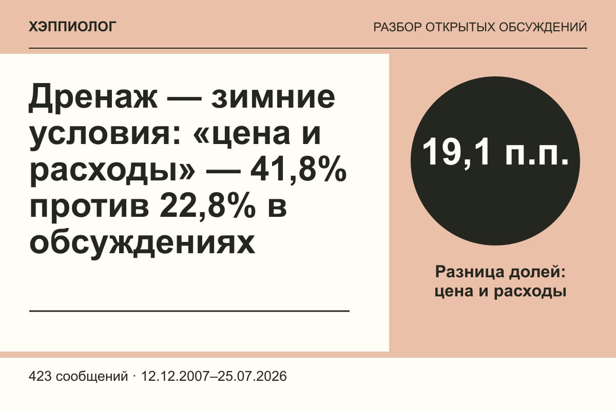 Дренаж — зимние условия: «цена и расходы» — 41,8% против 22,8% в обсуждениях