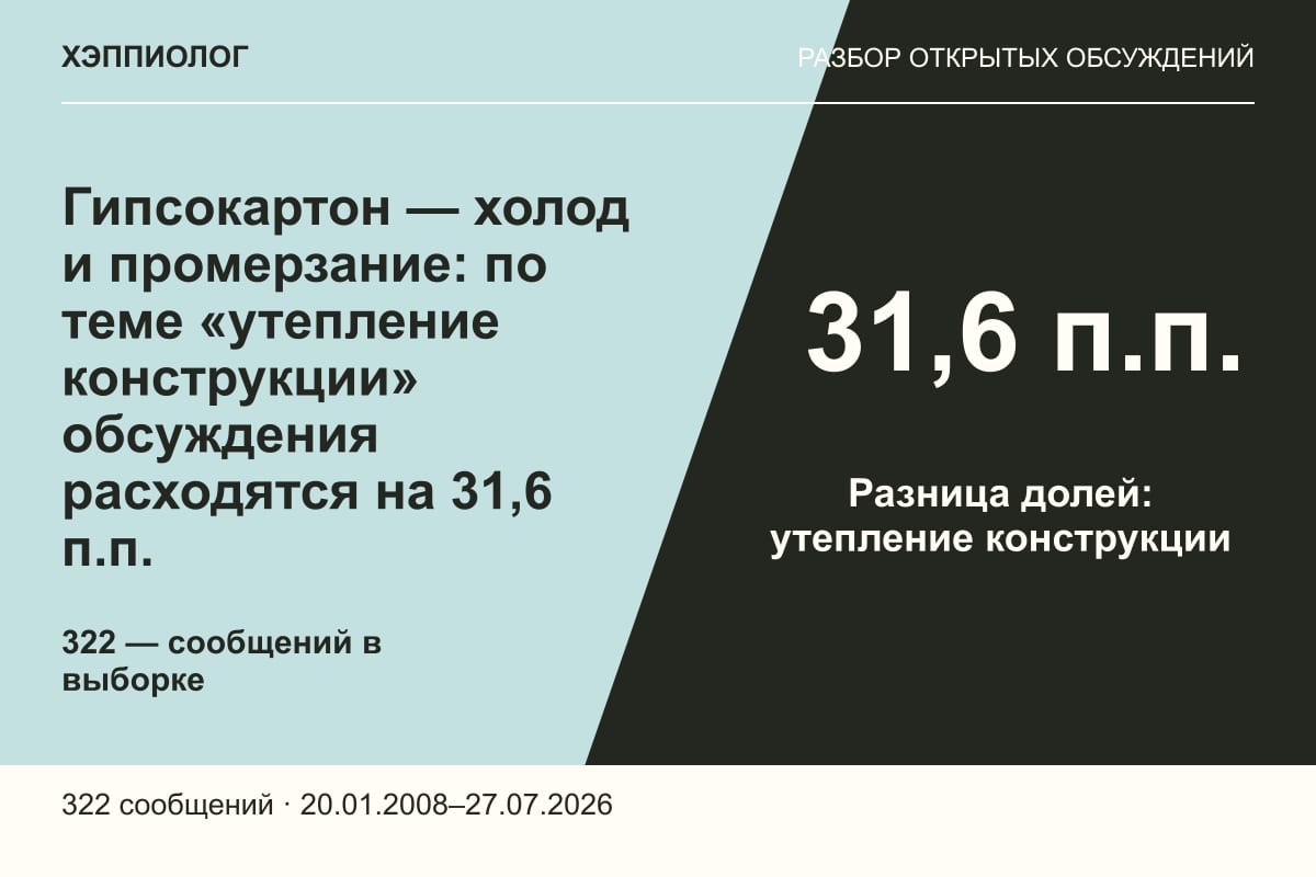 Гипсокартон — холод и промерзание: по теме «утепление конструкции» обсуждения расходятся на 31,6 п.п.