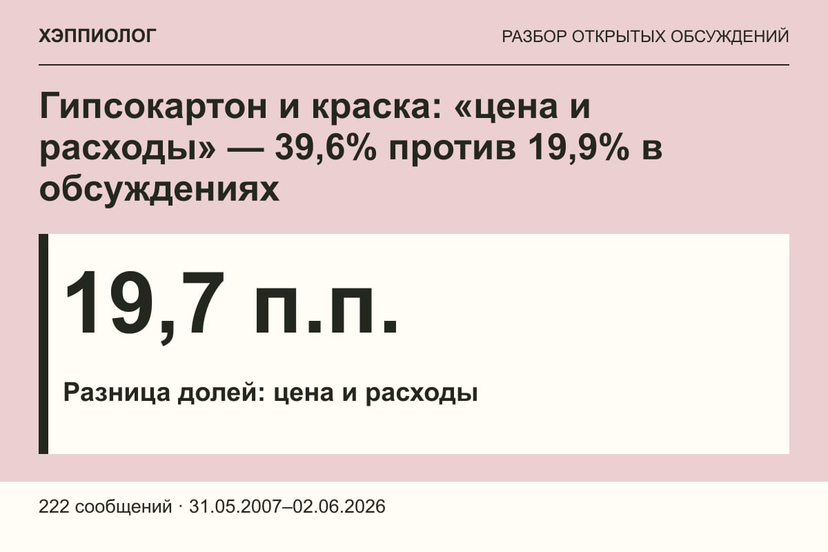 Гипсокартон и краска: «цена и расходы» — 39,6% против 19,9% в обсуждениях