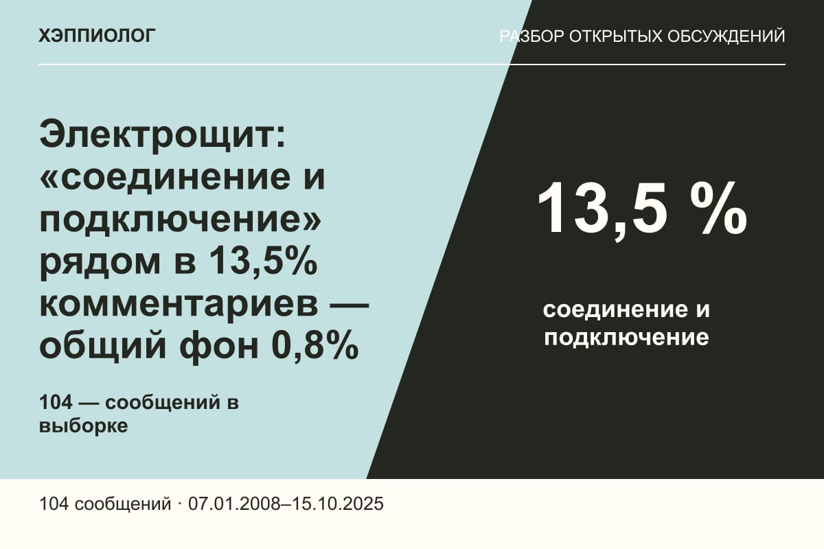 Электрощит: «соединение и подключение» рядом в 13,5% комментариев — общий фон 0,8%