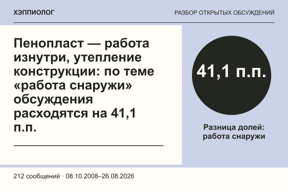 Пенопласт — работа изнутри, утепление конструкции: по теме «работа снаружи» обсуждения расходятся на 41,1 п.п.