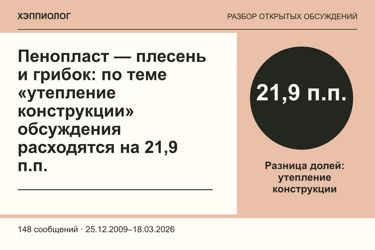 Пенопласт — плесень и грибок: по теме «утепление конструкции» обсуждения расходятся на 21,9 п.п.