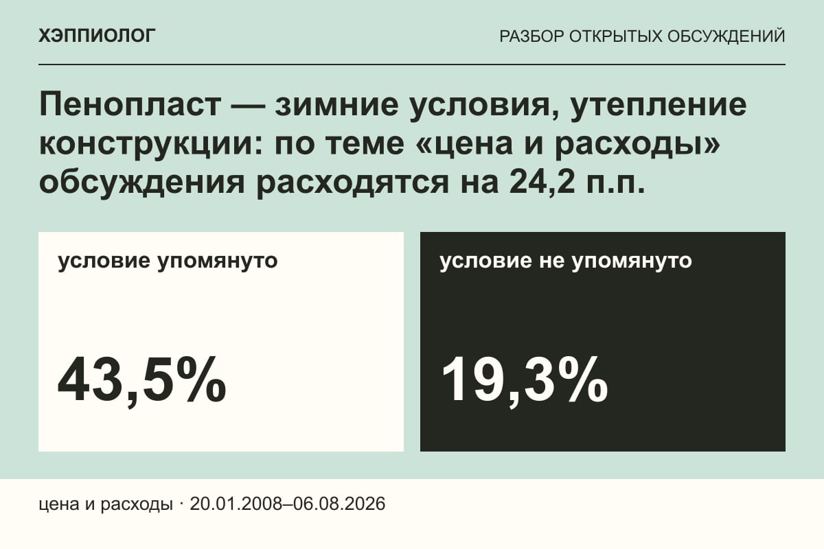 Пенопласт — зимние условия, утепление конструкции: по теме «цена и расходы» обсуждения расходятся на 24,2 п.п.