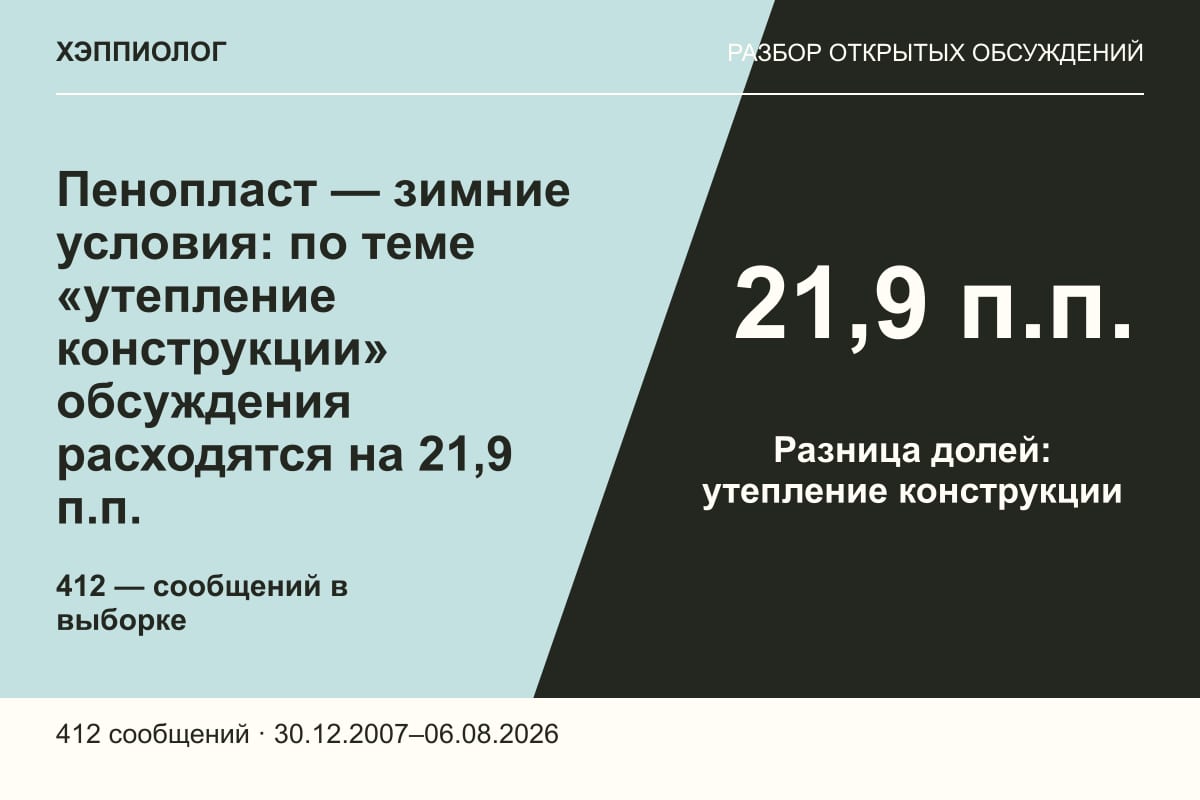 Пенопласт — зимние условия: по теме «утепление конструкции» обсуждения расходятся на 21,9 п.п.